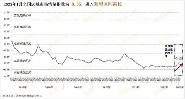 市场情绪明显反弹了！2023年首月50城情绪指数近乎“全线飘红”