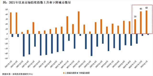 市场情绪明显反弹了！2023年首月50城情绪指数近乎“全线飘红”