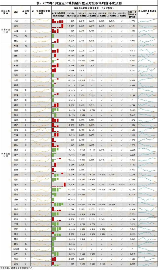 市场情绪明显反弹了！2023年首月50城情绪指数近乎“全线飘红”