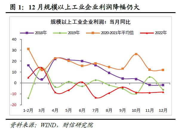 财信研究评12月工业企业利润数据：预计利润增速或一季度筑底企稳