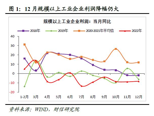 财信研究评12月工业企业利润数据：预计利润增速或一季度筑底企稳