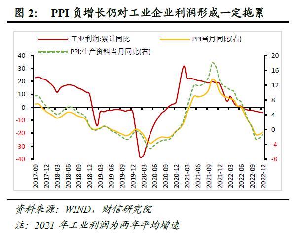 财信研究评12月工业企业利润数据：预计利润增速或一季度筑底企稳