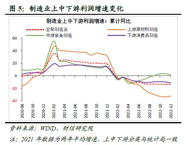 财信研究评12月工业企业利润数据：预计利润增速或一季度筑底企稳