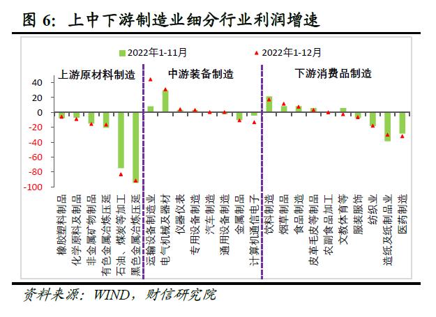 财信研究评12月工业企业利润数据：预计利润增速或一季度筑底企稳