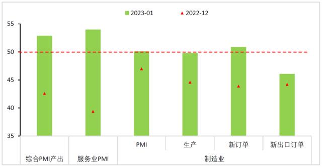 财信研究评1月PMI数据：疫情冲击减弱，内需恢复支撑经济回升