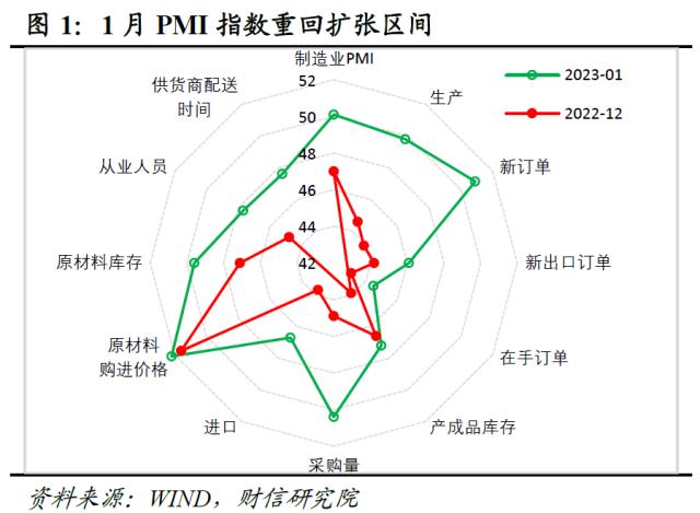 财信研究评1月PMI数据：疫情冲击减弱，内需恢复支撑经济回升