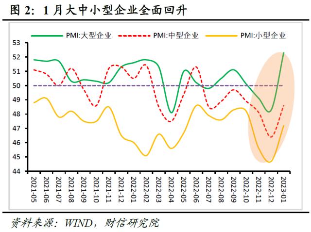 财信研究评1月PMI数据：疫情冲击减弱，内需恢复支撑经济回升