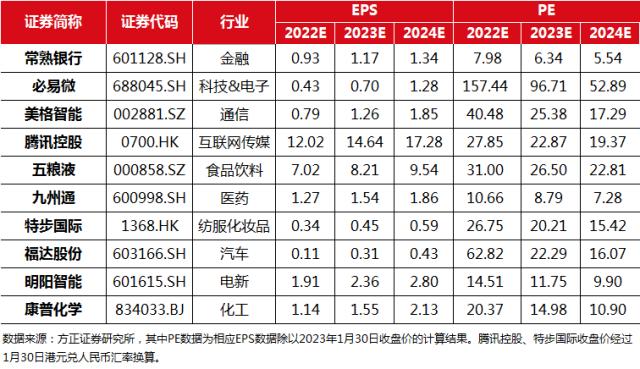 月度掘金丨方正2023·2月金股