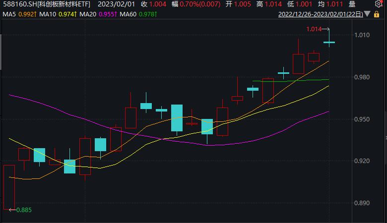 科创板新材料ETF（588160）