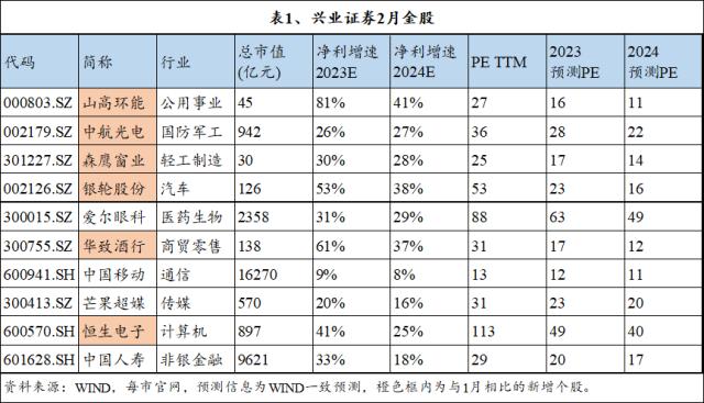 十大券商2月金股纵览