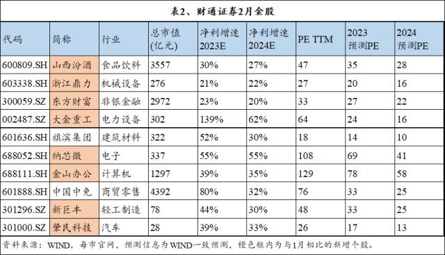 十大券商2月金股纵览