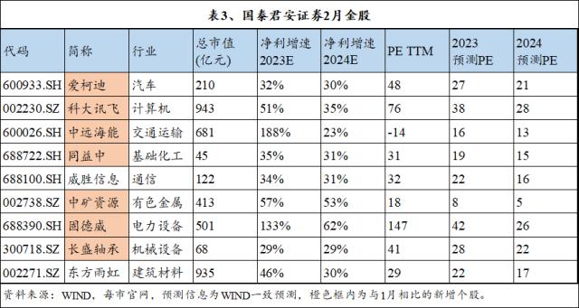 十大券商2月金股纵览