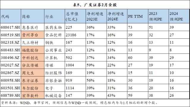 十大券商2月金股纵览