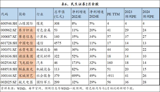 十大券商2月金股纵览