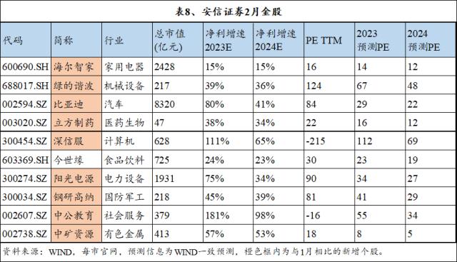 十大券商2月金股纵览