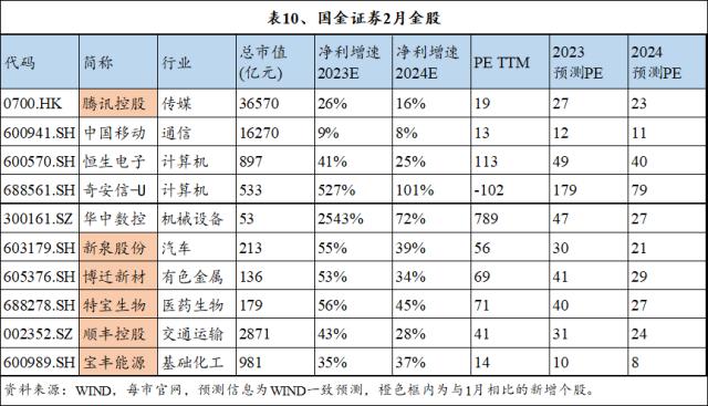 十大券商2月金股纵览