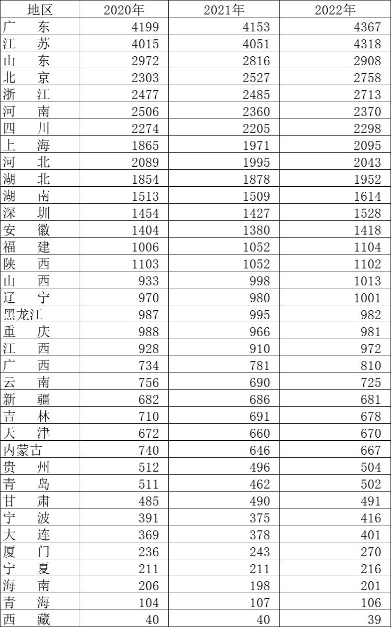 2022年广东江苏山东北京浙江等省市最爱买保险 北京连续两年进入前4名