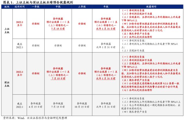 【兴证策略】年报业绩预告：哪些景气延续？哪些困境反转？