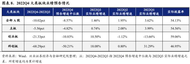 【兴证策略】年报业绩预告：哪些景气延续？哪些困境反转？