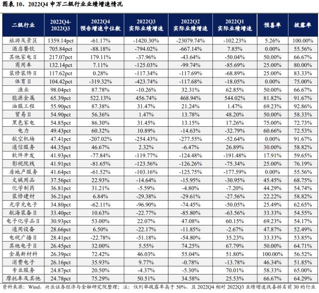 【兴证策略】年报业绩预告：哪些景气延续？哪些困境反转？