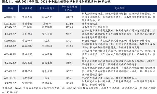 【兴证策略】年报业绩预告：哪些景气延续？哪些困境反转？