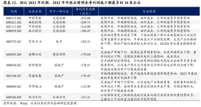 【兴证策略】年报业绩预告：哪些景气延续？哪些困境反转？