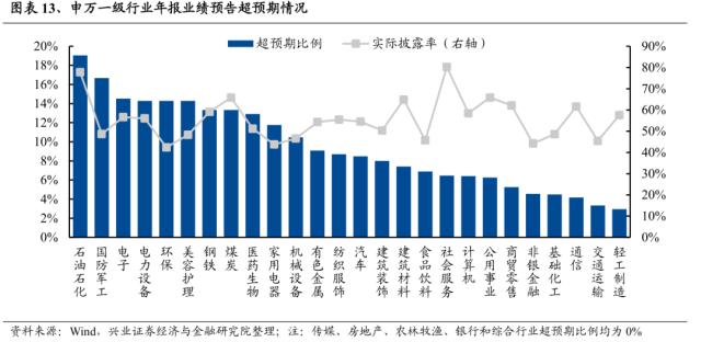 【兴证策略】年报业绩预告：哪些景气延续？哪些困境反转？