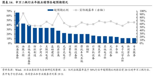 【兴证策略】年报业绩预告：哪些景气延续？哪些困境反转？