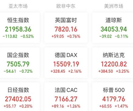 【A股头条】美股纳指劲涨3.25％，科技股爆发！证监会再提中国特色的估值体系！创四周新低，北向资金“