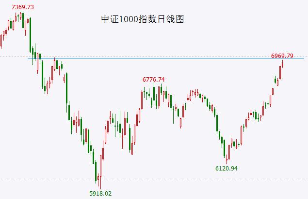 【A股头条】美股纳指劲涨3.25％，科技股爆发！证监会再提中国特色的估值体系！创四周新低，北向资金“