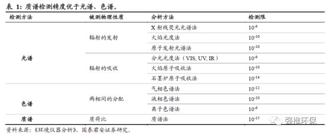 国君环保 | 环保硬科技系列：科学仪器的国产化替代大潮将至