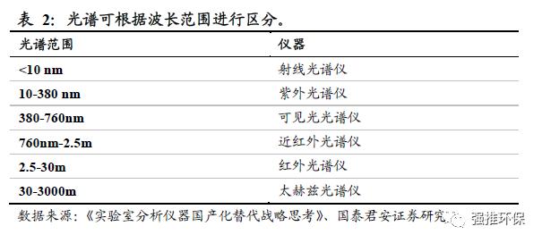 国君环保 | 环保硬科技系列：科学仪器的国产化替代大潮将至