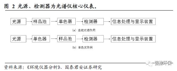 国君环保 | 环保硬科技系列：科学仪器的国产化替代大潮将至