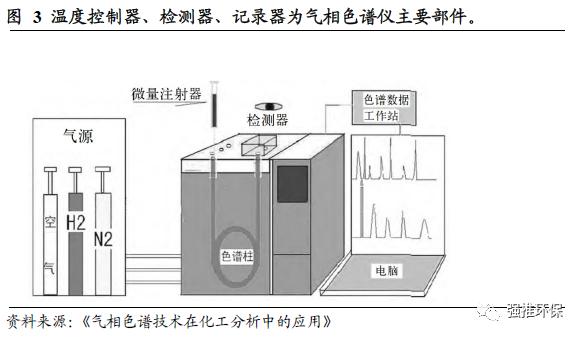 国君环保 | 环保硬科技系列：科学仪器的国产化替代大潮将至