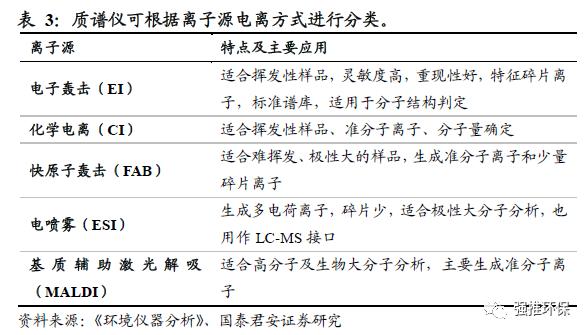 国君环保 | 环保硬科技系列：科学仪器的国产化替代大潮将至