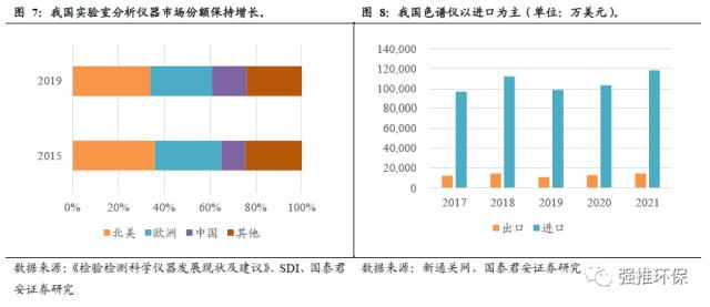 国君环保 | 环保硬科技系列：科学仪器的国产化替代大潮将至