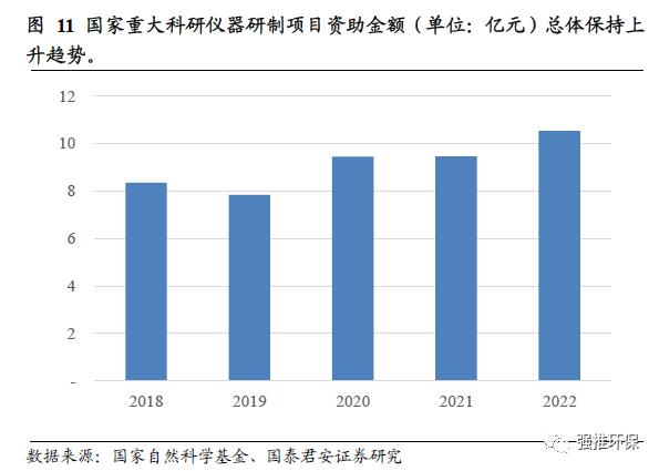 国君环保 | 环保硬科技系列：科学仪器的国产化替代大潮将至