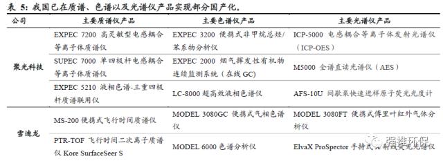 国君环保 | 环保硬科技系列：科学仪器的国产化替代大潮将至