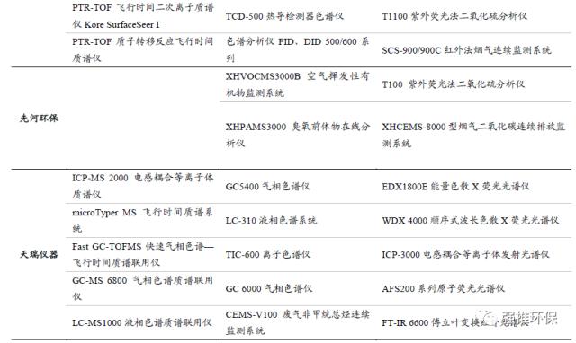 国君环保 | 环保硬科技系列：科学仪器的国产化替代大潮将至