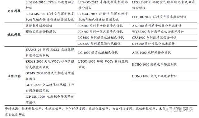 国君环保 | 环保硬科技系列：科学仪器的国产化替代大潮将至