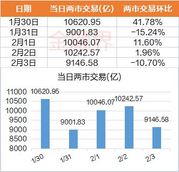 九大维度复盘本周A股：10大牛股被这板块霸屏，全因ChatGPT！全面注册制来了，证券板块却高开低走