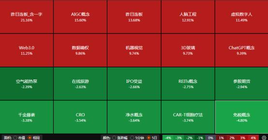 九大维度复盘本周A股：10大牛股被这板块霸屏，全因ChatGPT！全面注册制来了，证券板块却高开低走