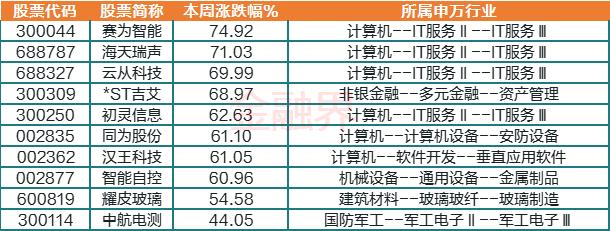 九大维度复盘本周A股：10大牛股被这板块霸屏，全因ChatGPT！全面注册制来了，证券板块却高开低走