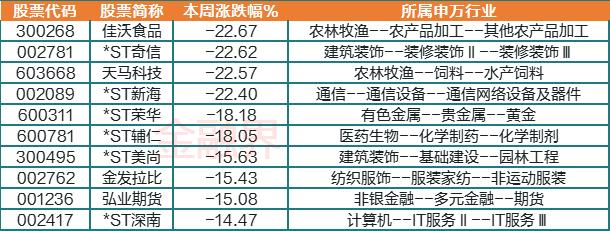 九大维度复盘本周A股：10大牛股被这板块霸屏，全因ChatGPT！全面注册制来了，证券板块却高开低走