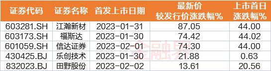 九大维度复盘本周A股：10大牛股被这板块霸屏，全因ChatGPT！全面注册制来了，证券板块却高开低走