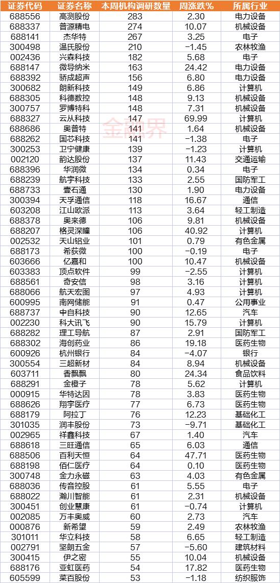 九大维度复盘本周A股：10大牛股被这板块霸屏，全因ChatGPT！全面注册制来了，证券板块却高开低走