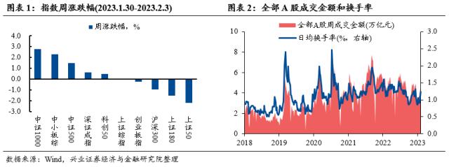 【兴证策略】仍是春好时，留意三个变化