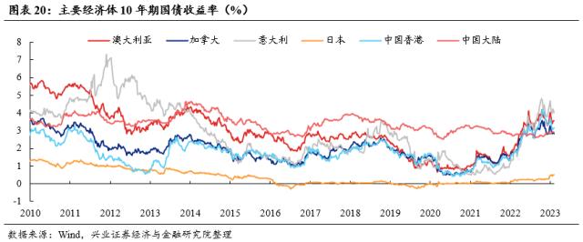 【兴证策略】仍是春好时，留意三个变化