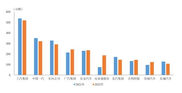 数据简报｜2022年前十家汽车生产企业销售情况简析