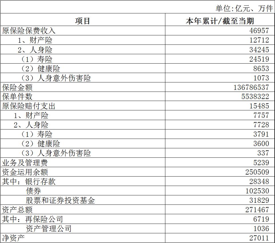 截止2022年我国保险业总资产达27.15万亿元 保险资金运用余额超25万亿
